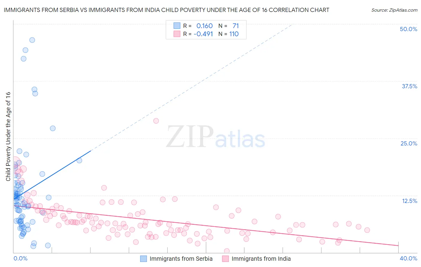 Immigrants from Serbia vs Immigrants from India Child Poverty Under the Age of 16