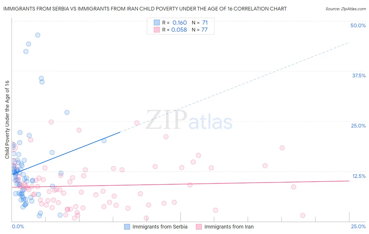 Immigrants from Serbia vs Immigrants from Iran Child Poverty Under the Age of 16