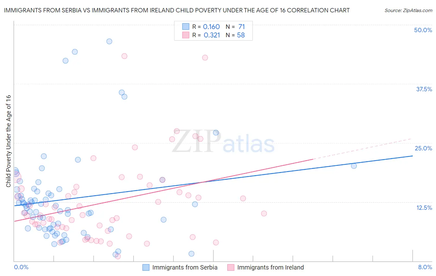 Immigrants from Serbia vs Immigrants from Ireland Child Poverty Under the Age of 16