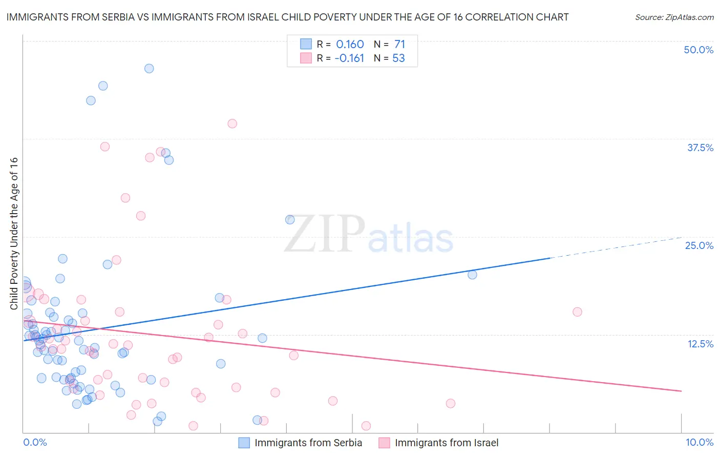 Immigrants from Serbia vs Immigrants from Israel Child Poverty Under the Age of 16