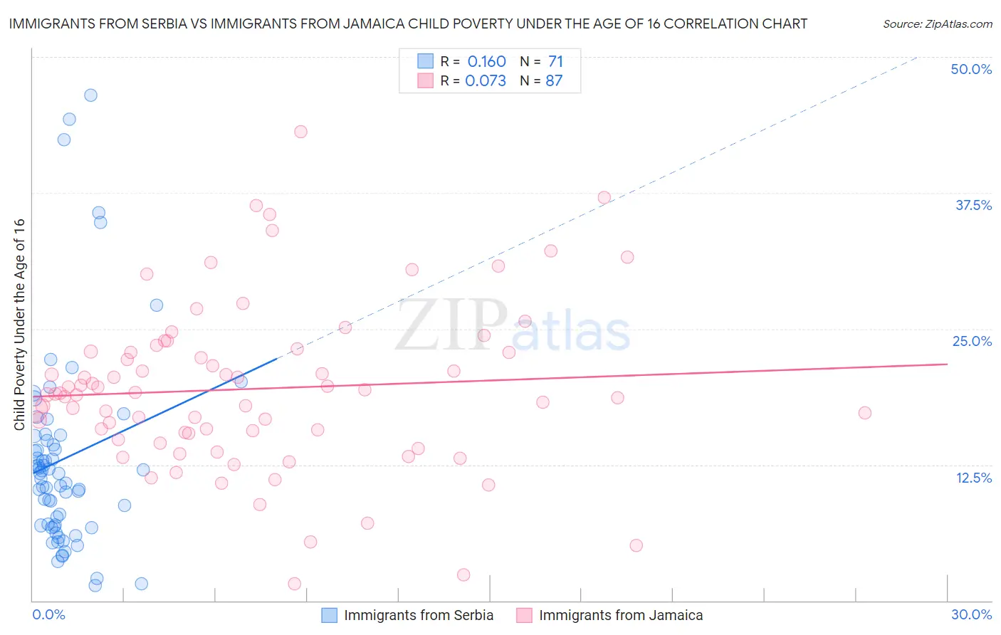 Immigrants from Serbia vs Immigrants from Jamaica Child Poverty Under the Age of 16