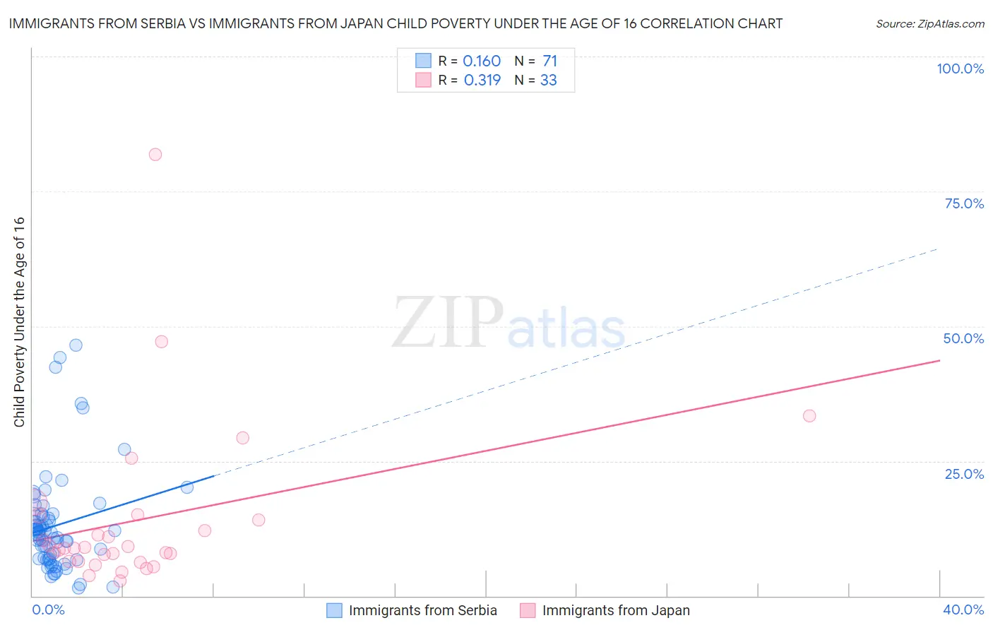 Immigrants from Serbia vs Immigrants from Japan Child Poverty Under the Age of 16