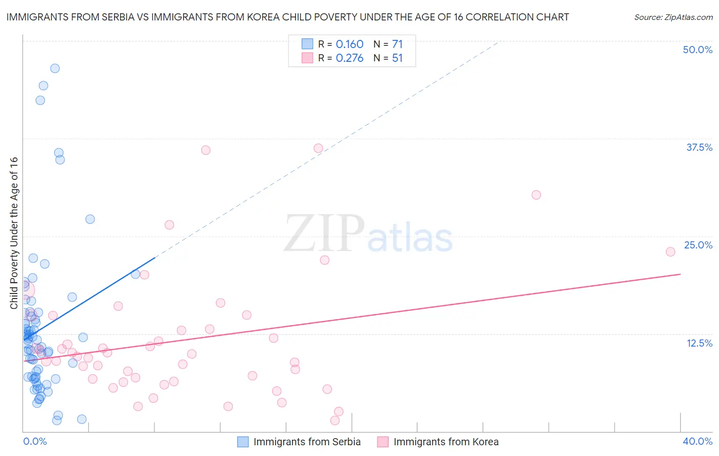 Immigrants from Serbia vs Immigrants from Korea Child Poverty Under the Age of 16