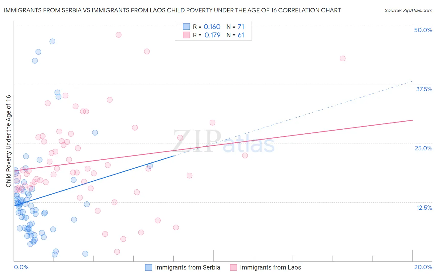 Immigrants from Serbia vs Immigrants from Laos Child Poverty Under the Age of 16