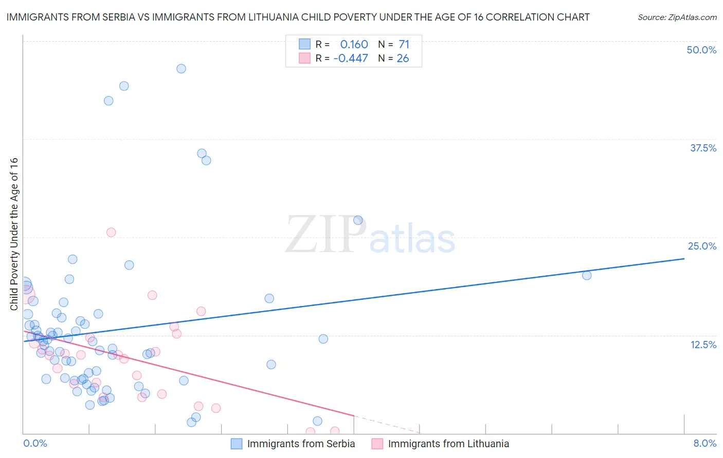 Immigrants from Serbia vs Immigrants from Lithuania Child Poverty Under the Age of 16