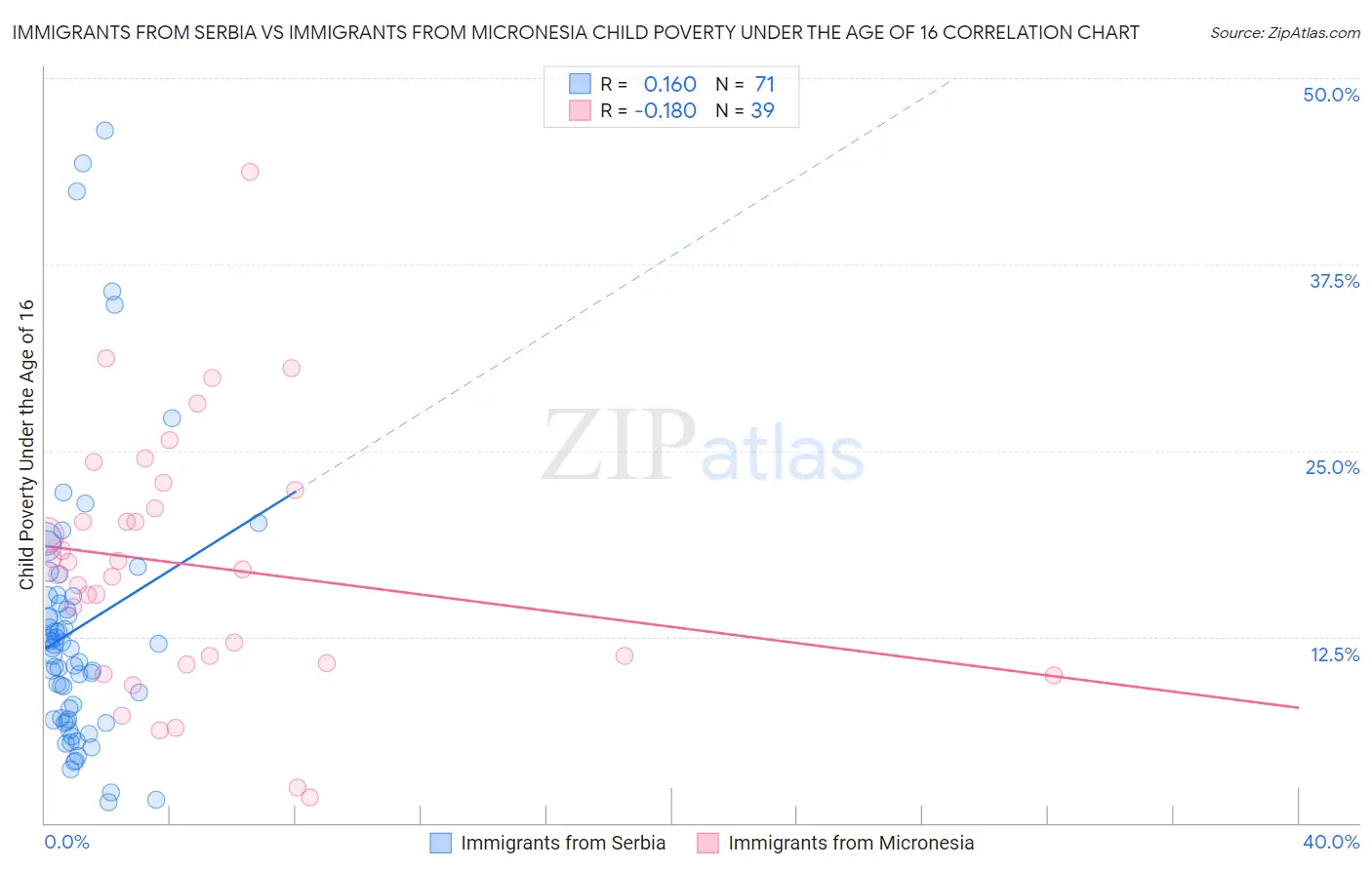 Immigrants from Serbia vs Immigrants from Micronesia Child Poverty Under the Age of 16