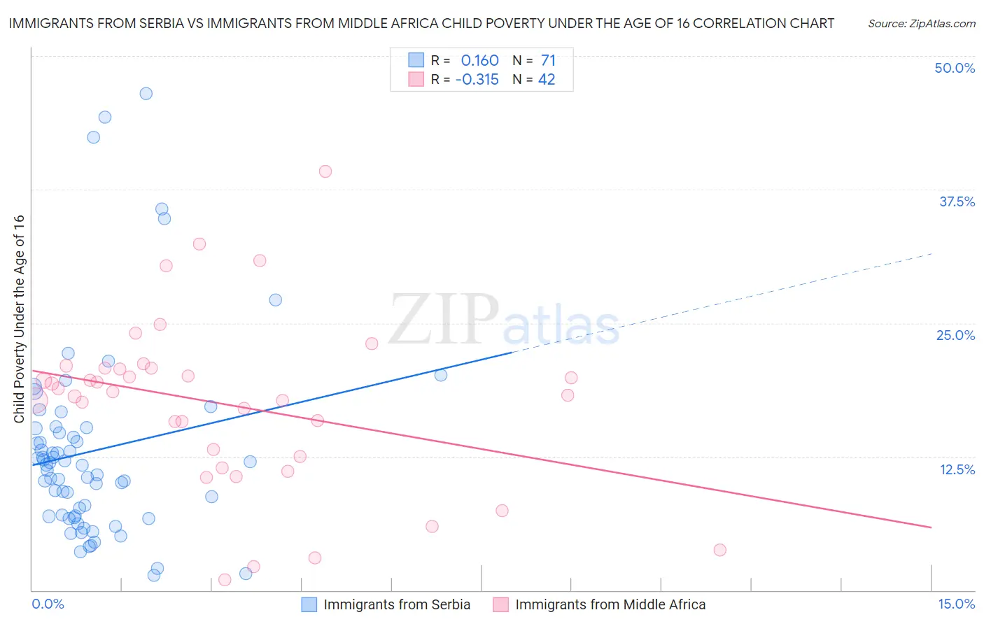 Immigrants from Serbia vs Immigrants from Middle Africa Child Poverty Under the Age of 16