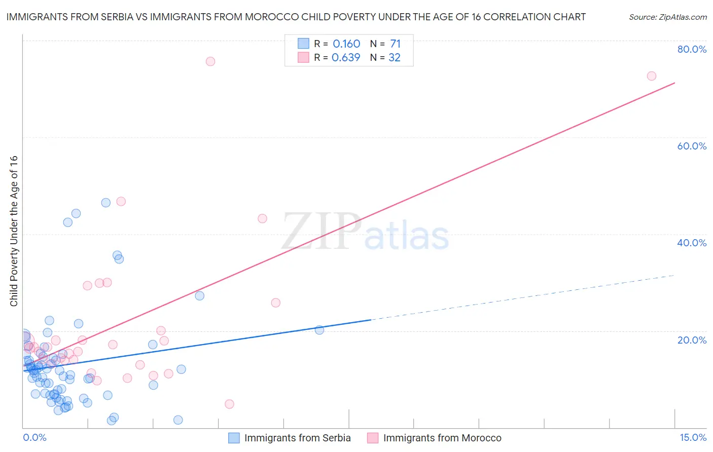 Immigrants from Serbia vs Immigrants from Morocco Child Poverty Under the Age of 16