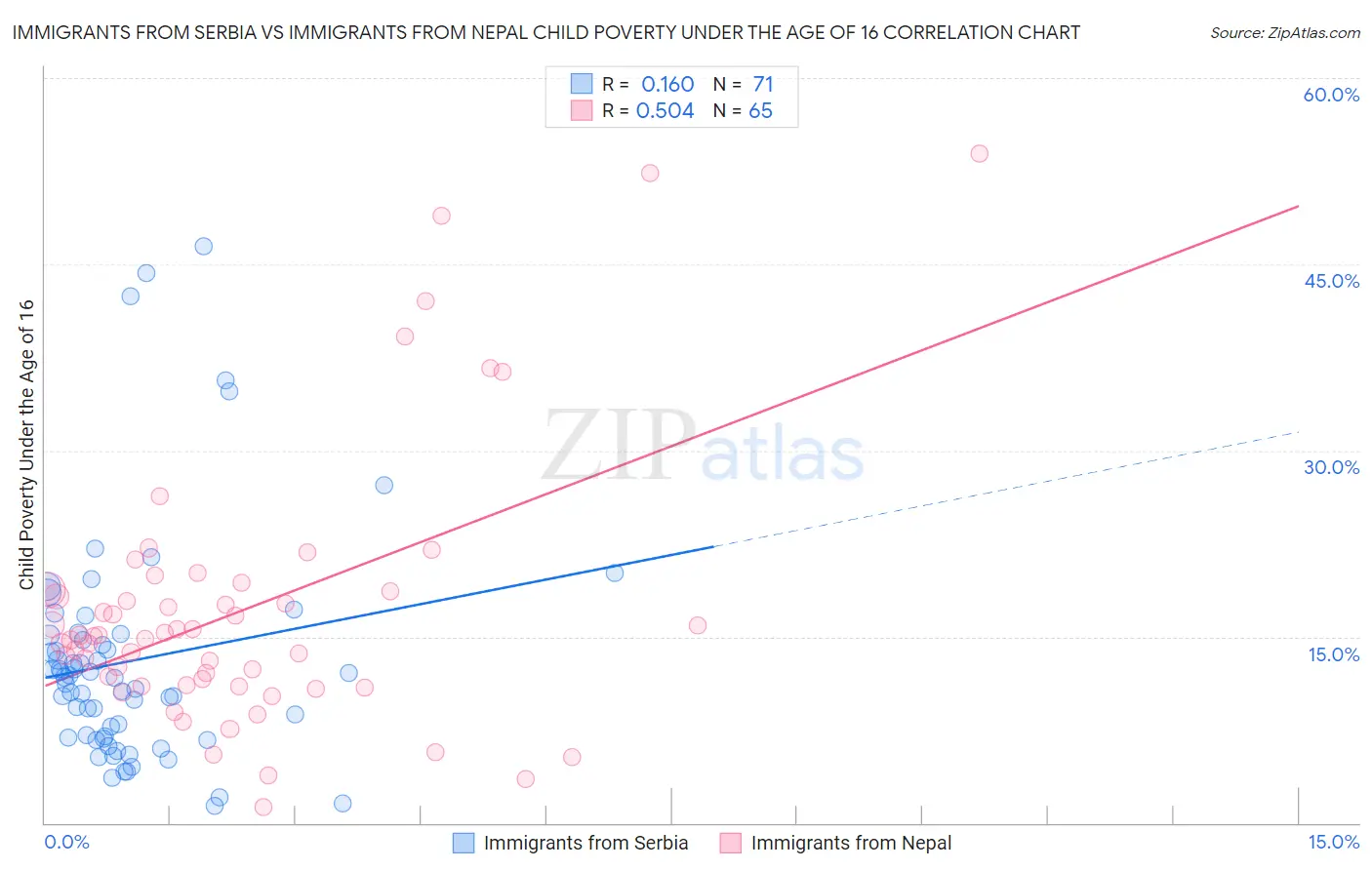 Immigrants from Serbia vs Immigrants from Nepal Child Poverty Under the Age of 16