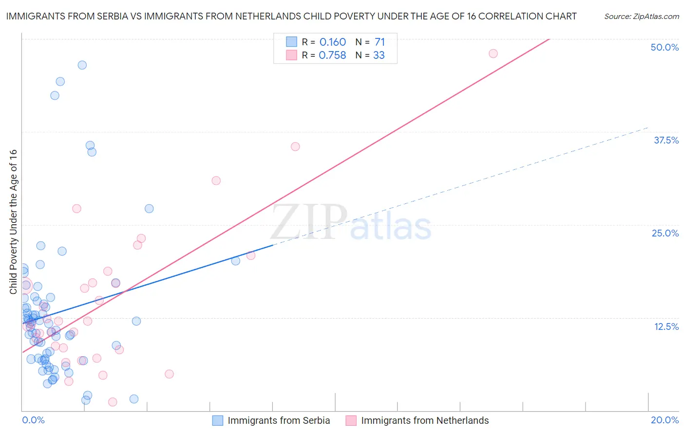 Immigrants from Serbia vs Immigrants from Netherlands Child Poverty Under the Age of 16