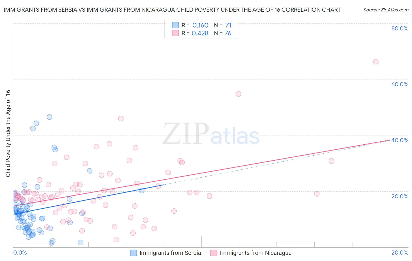 Immigrants from Serbia vs Immigrants from Nicaragua Child Poverty Under the Age of 16