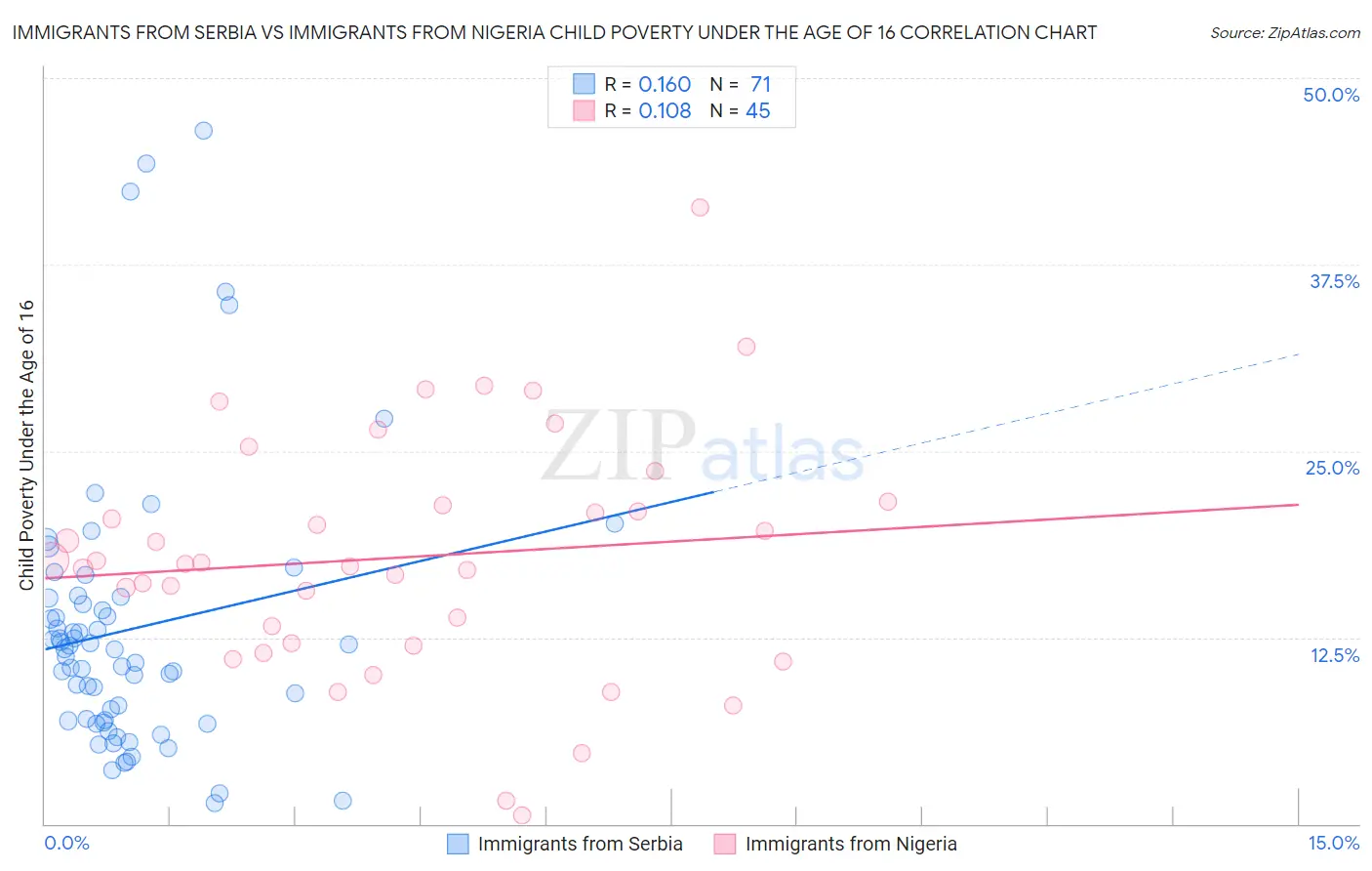 Immigrants from Serbia vs Immigrants from Nigeria Child Poverty Under the Age of 16