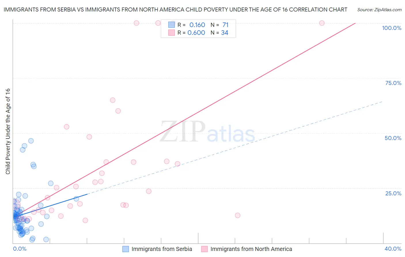 Immigrants from Serbia vs Immigrants from North America Child Poverty Under the Age of 16