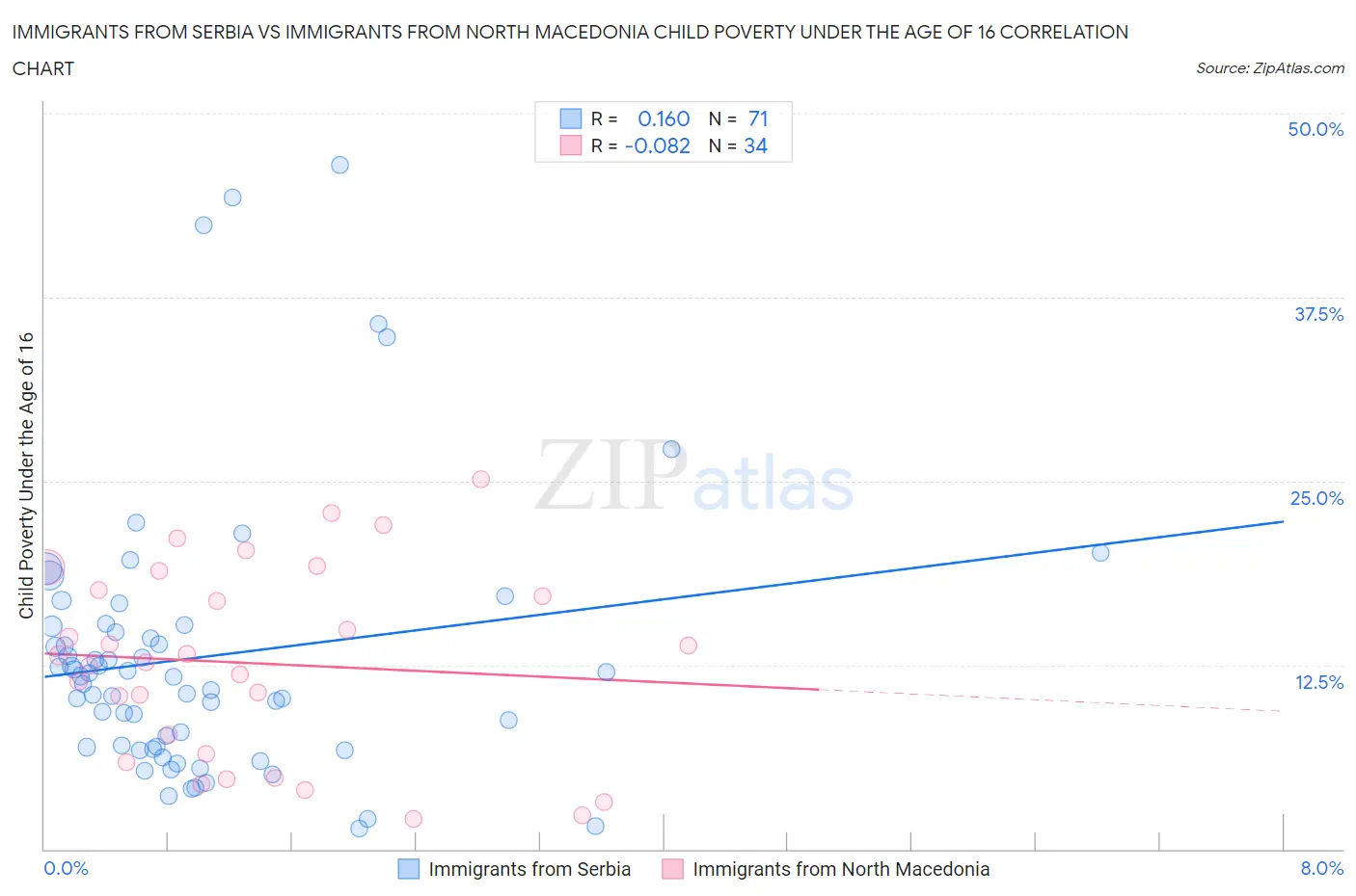 Immigrants from Serbia vs Immigrants from North Macedonia Child Poverty Under the Age of 16