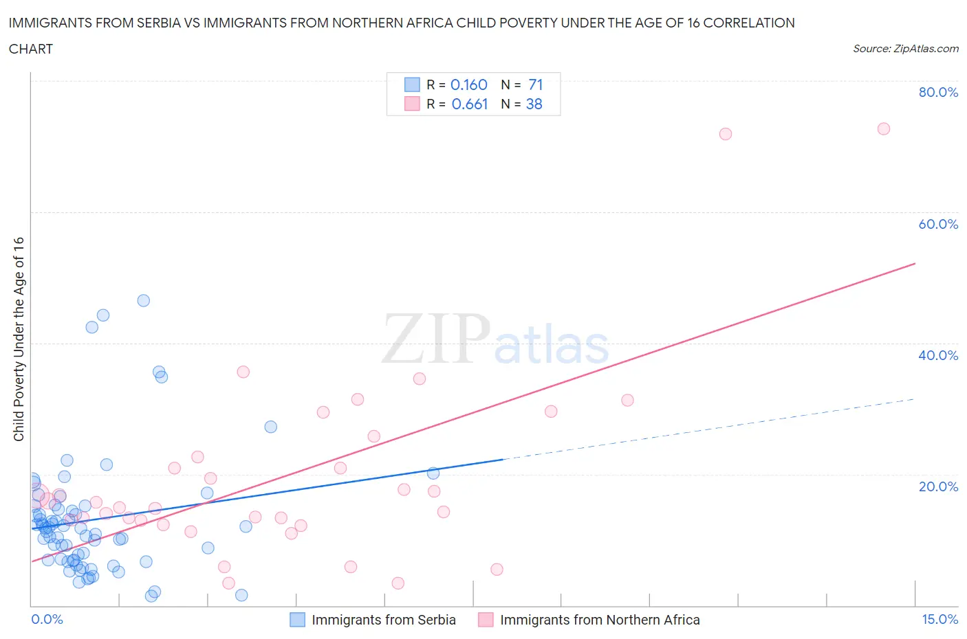 Immigrants from Serbia vs Immigrants from Northern Africa Child Poverty Under the Age of 16