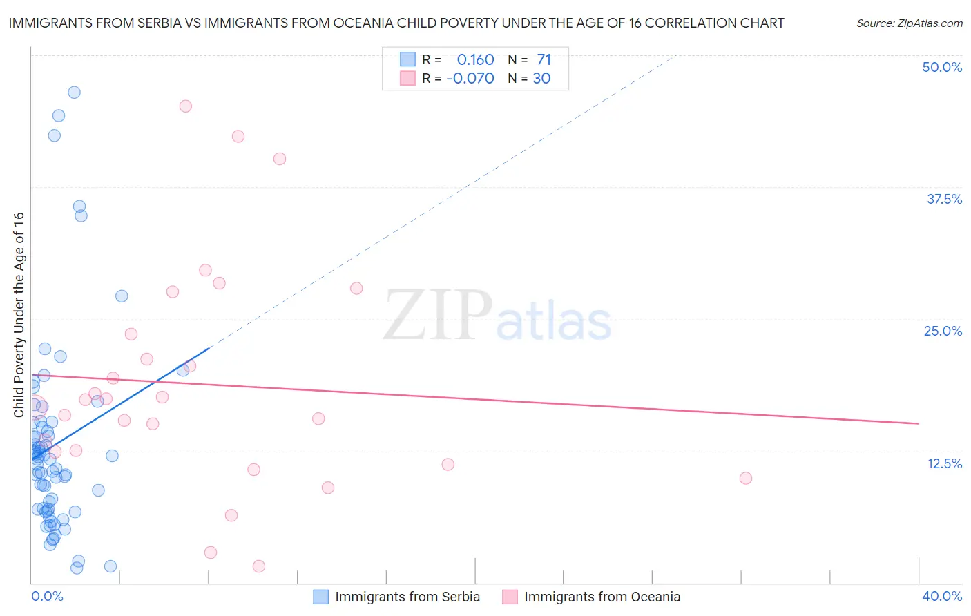 Immigrants from Serbia vs Immigrants from Oceania Child Poverty Under the Age of 16