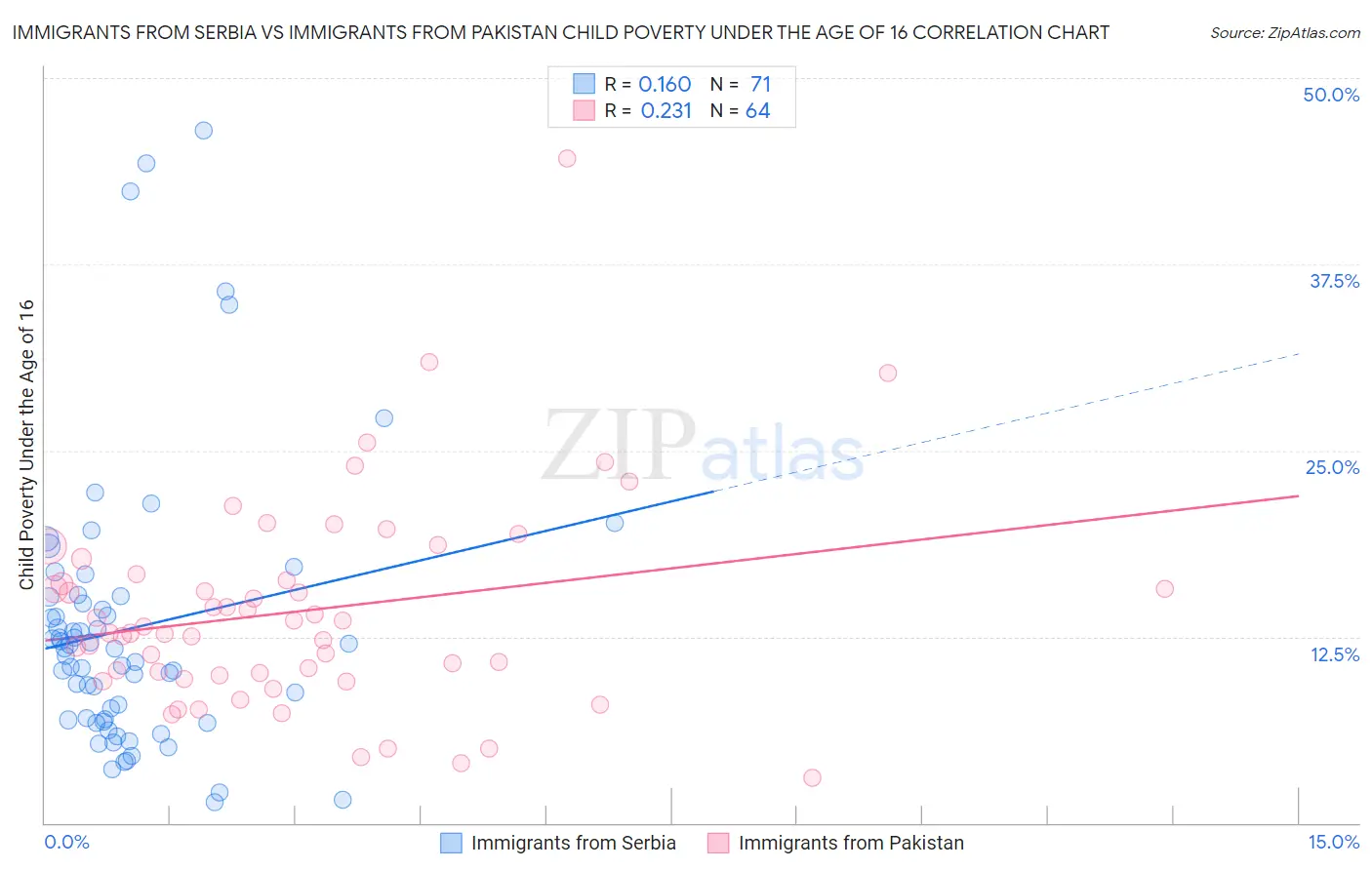 Immigrants from Serbia vs Immigrants from Pakistan Child Poverty Under the Age of 16