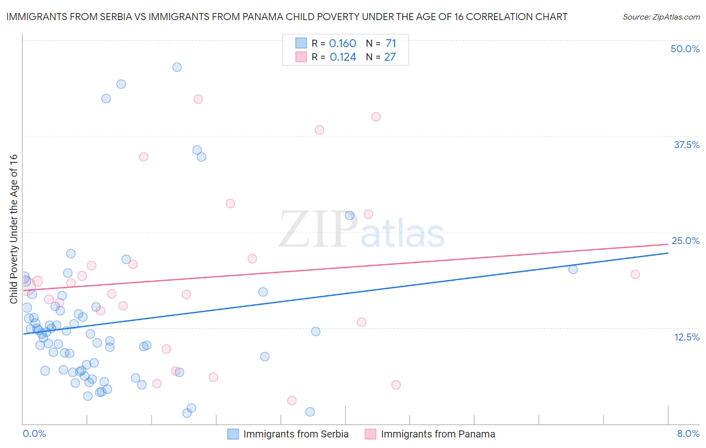 Immigrants from Serbia vs Immigrants from Panama Child Poverty Under the Age of 16