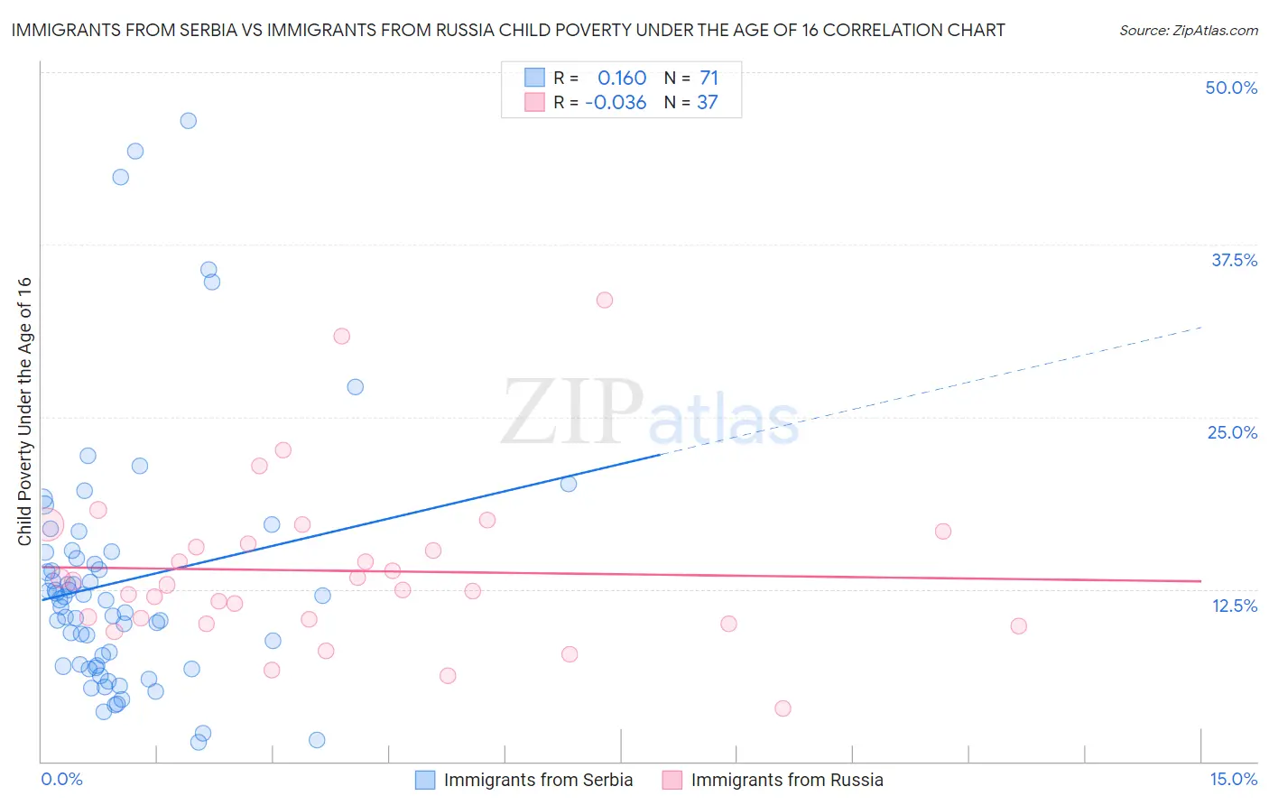 Immigrants from Serbia vs Immigrants from Russia Child Poverty Under the Age of 16