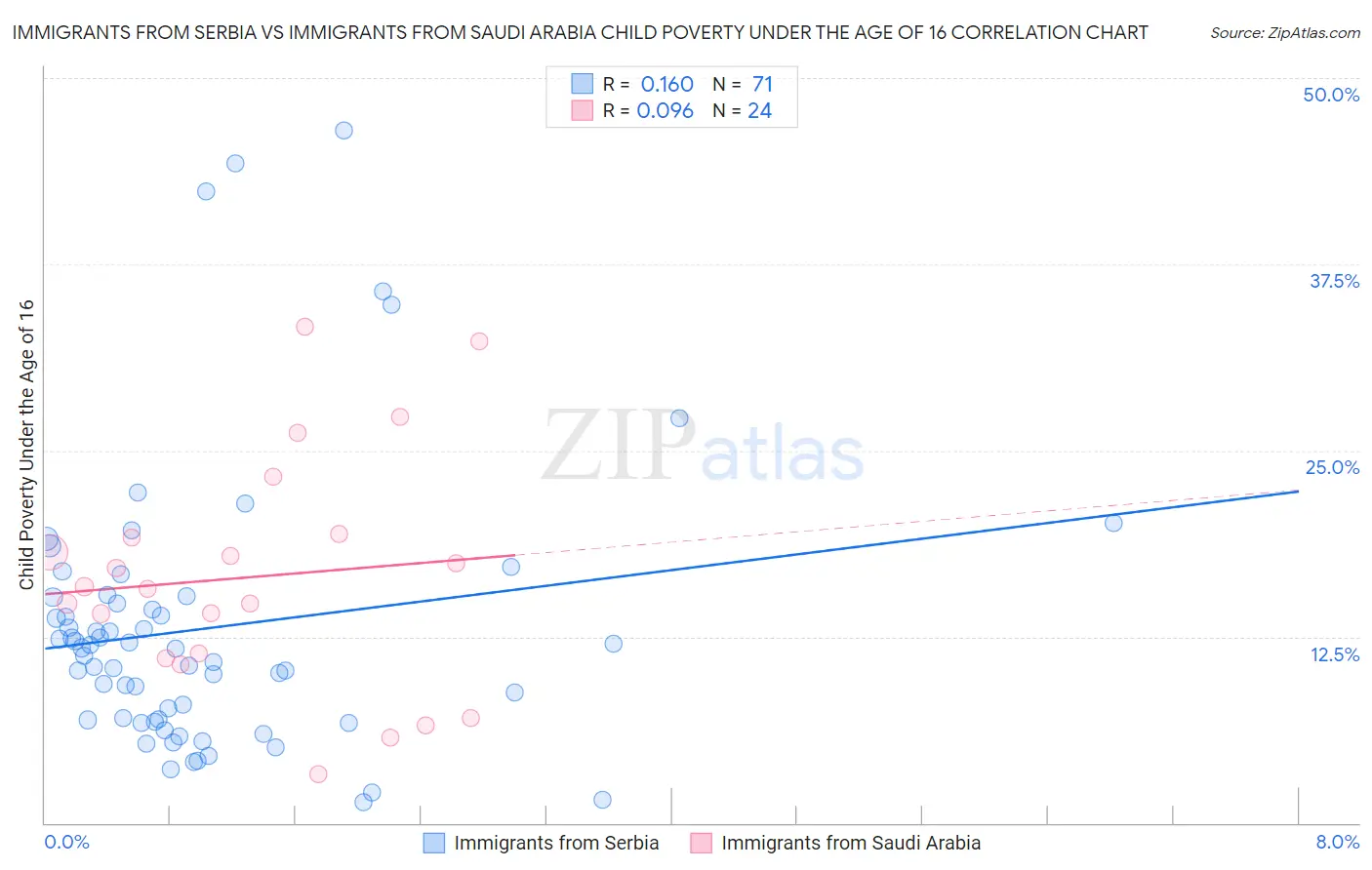 Immigrants from Serbia vs Immigrants from Saudi Arabia Child Poverty Under the Age of 16