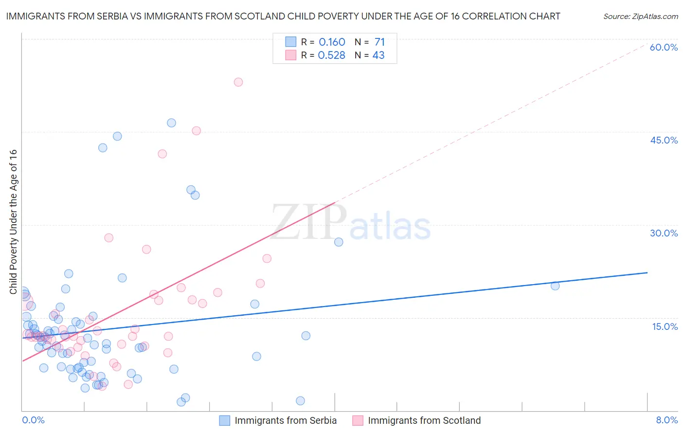 Immigrants from Serbia vs Immigrants from Scotland Child Poverty Under the Age of 16
