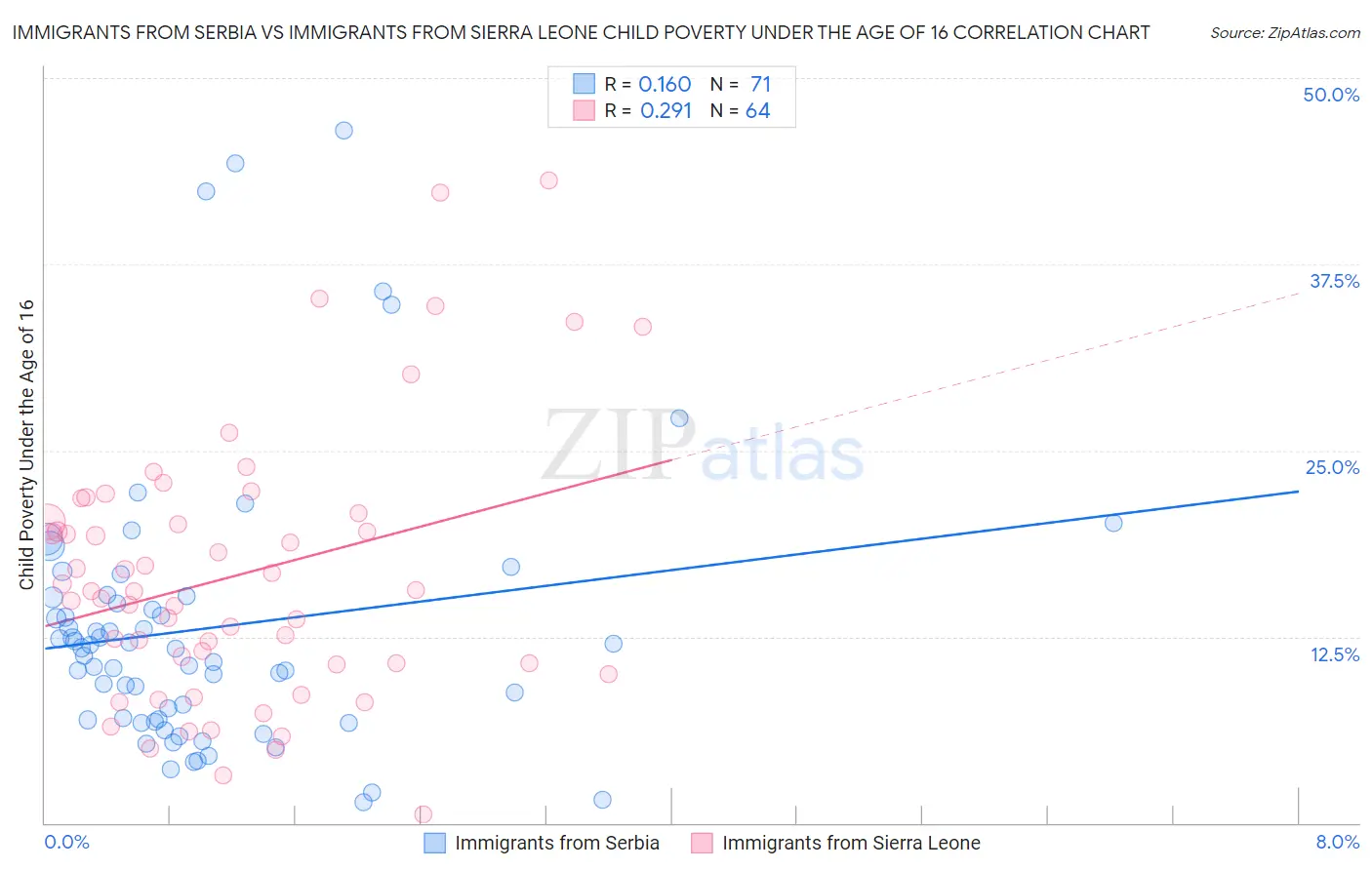 Immigrants from Serbia vs Immigrants from Sierra Leone Child Poverty Under the Age of 16