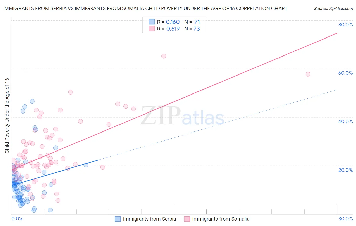 Immigrants from Serbia vs Immigrants from Somalia Child Poverty Under the Age of 16