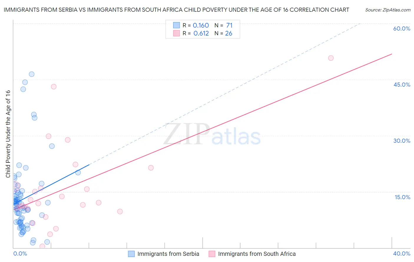 Immigrants from Serbia vs Immigrants from South Africa Child Poverty Under the Age of 16