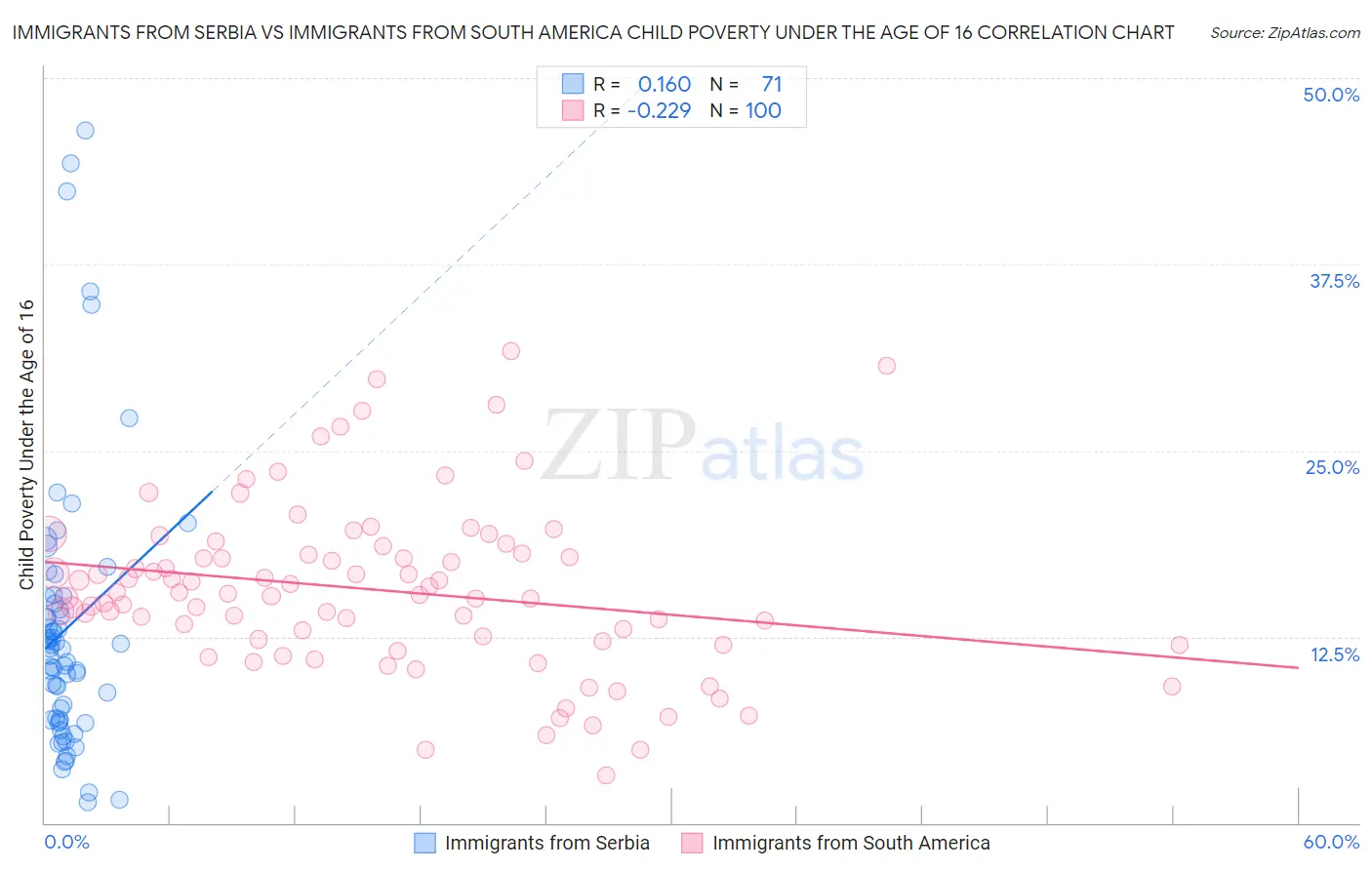 Immigrants from Serbia vs Immigrants from South America Child Poverty Under the Age of 16