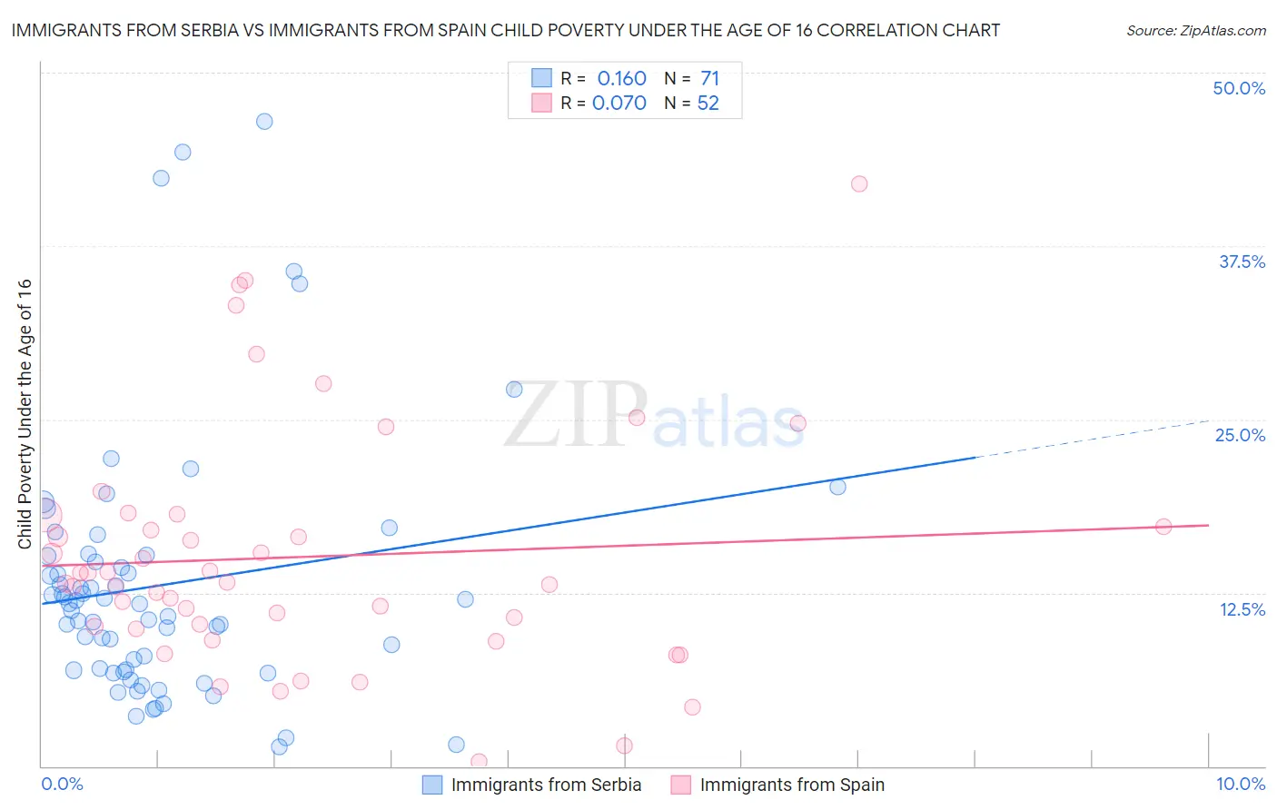 Immigrants from Serbia vs Immigrants from Spain Child Poverty Under the Age of 16