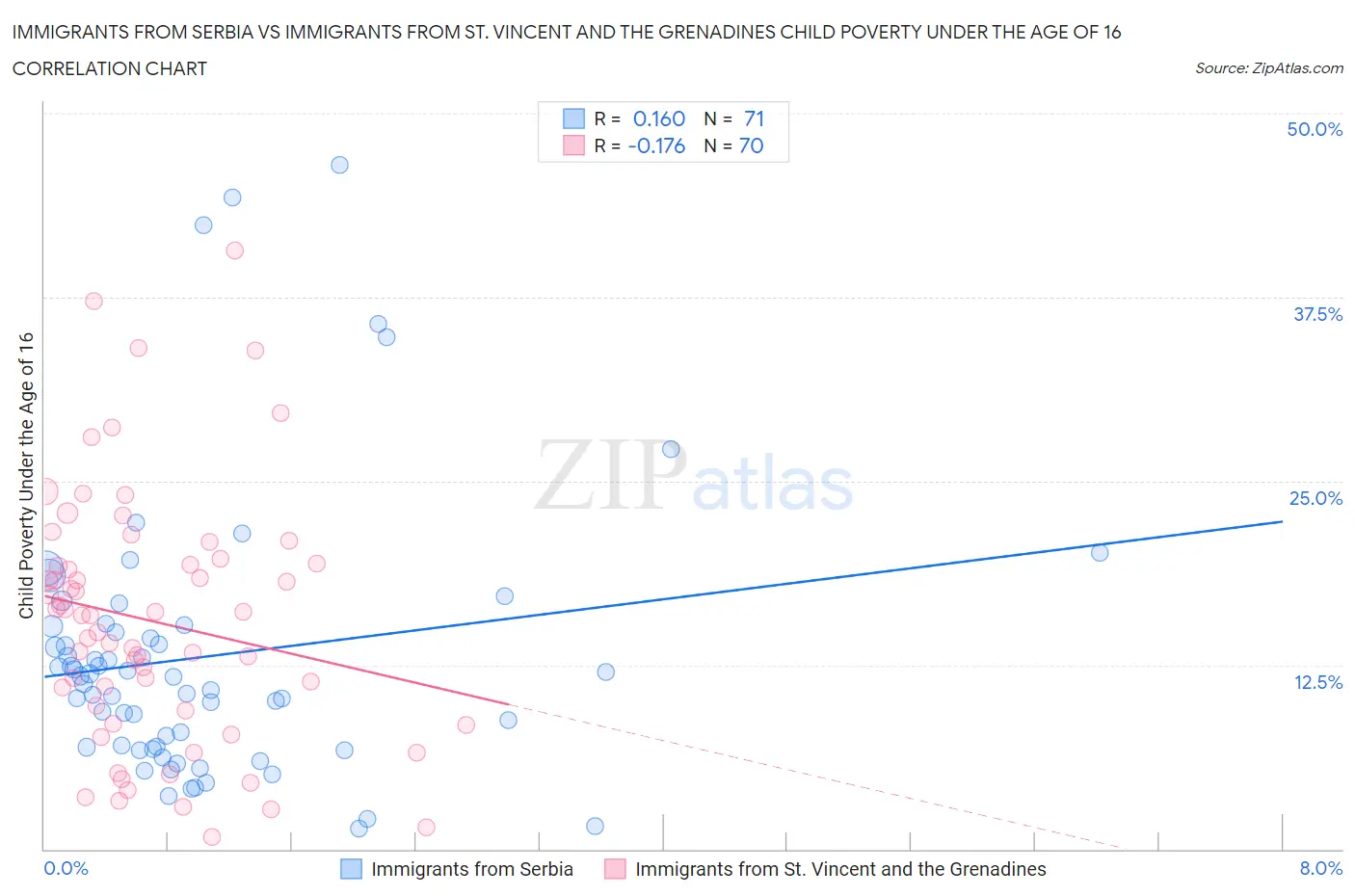 Immigrants from Serbia vs Immigrants from St. Vincent and the Grenadines Child Poverty Under the Age of 16