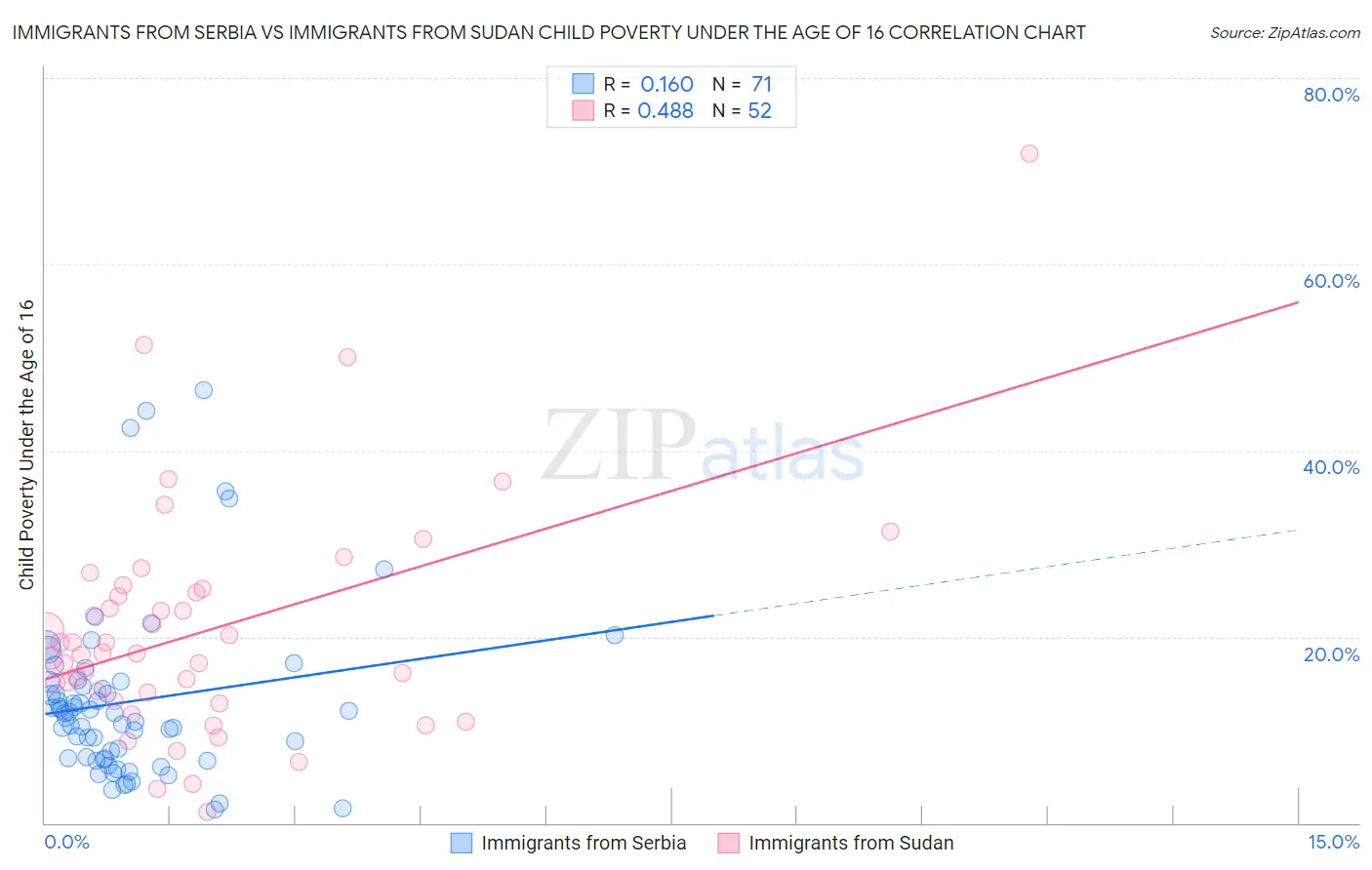 Immigrants from Serbia vs Immigrants from Sudan Child Poverty Under the Age of 16