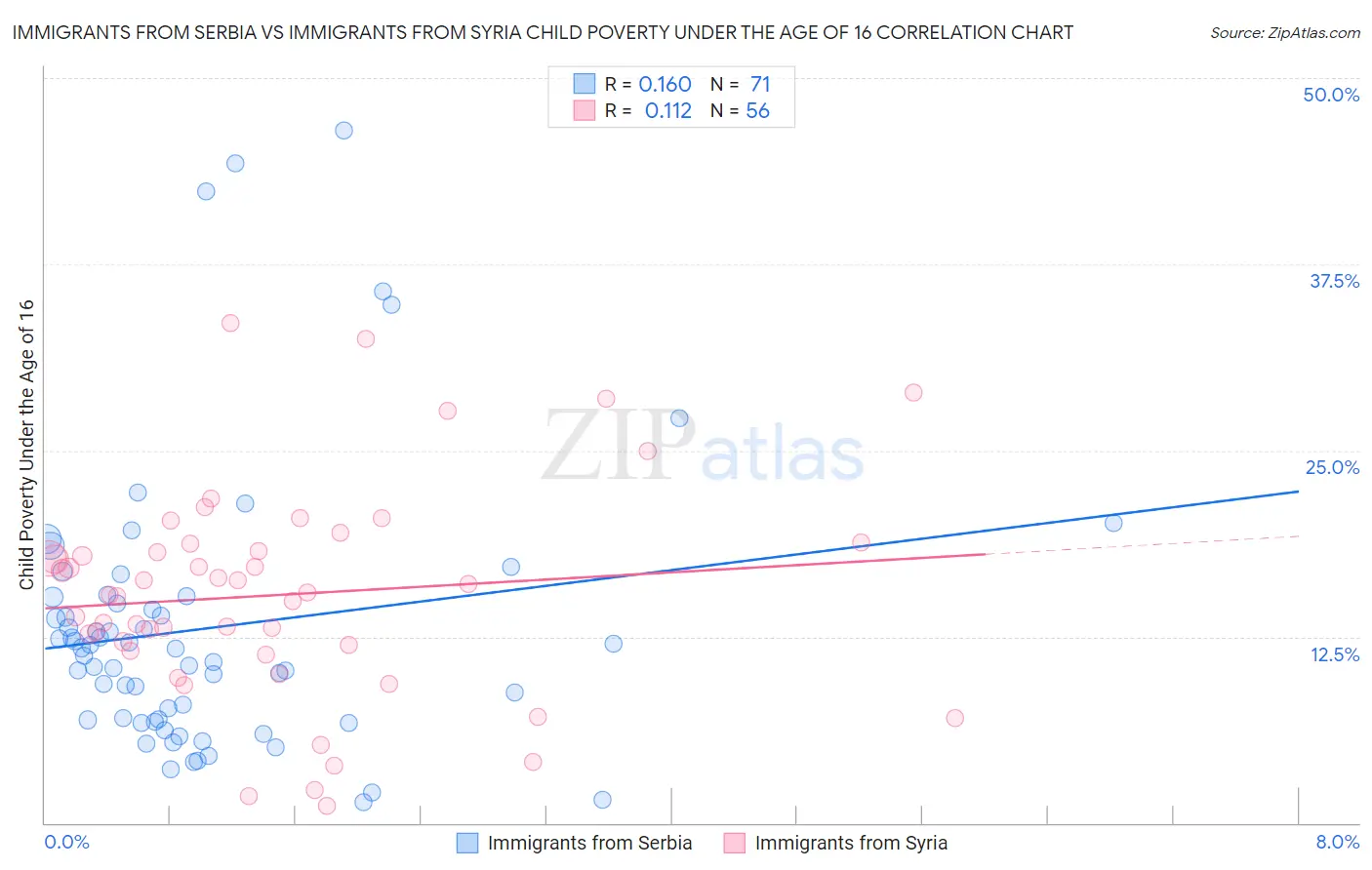 Immigrants from Serbia vs Immigrants from Syria Child Poverty Under the Age of 16