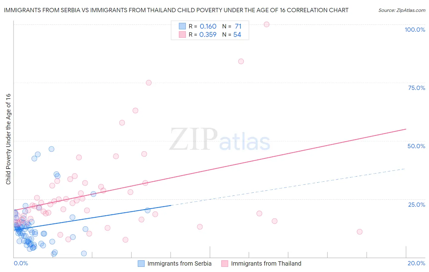 Immigrants from Serbia vs Immigrants from Thailand Child Poverty Under the Age of 16