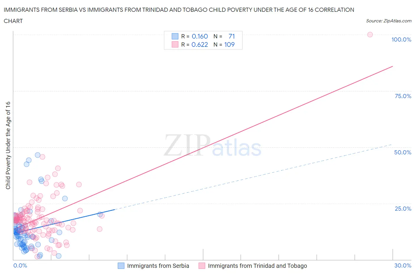 Immigrants from Serbia vs Immigrants from Trinidad and Tobago Child Poverty Under the Age of 16