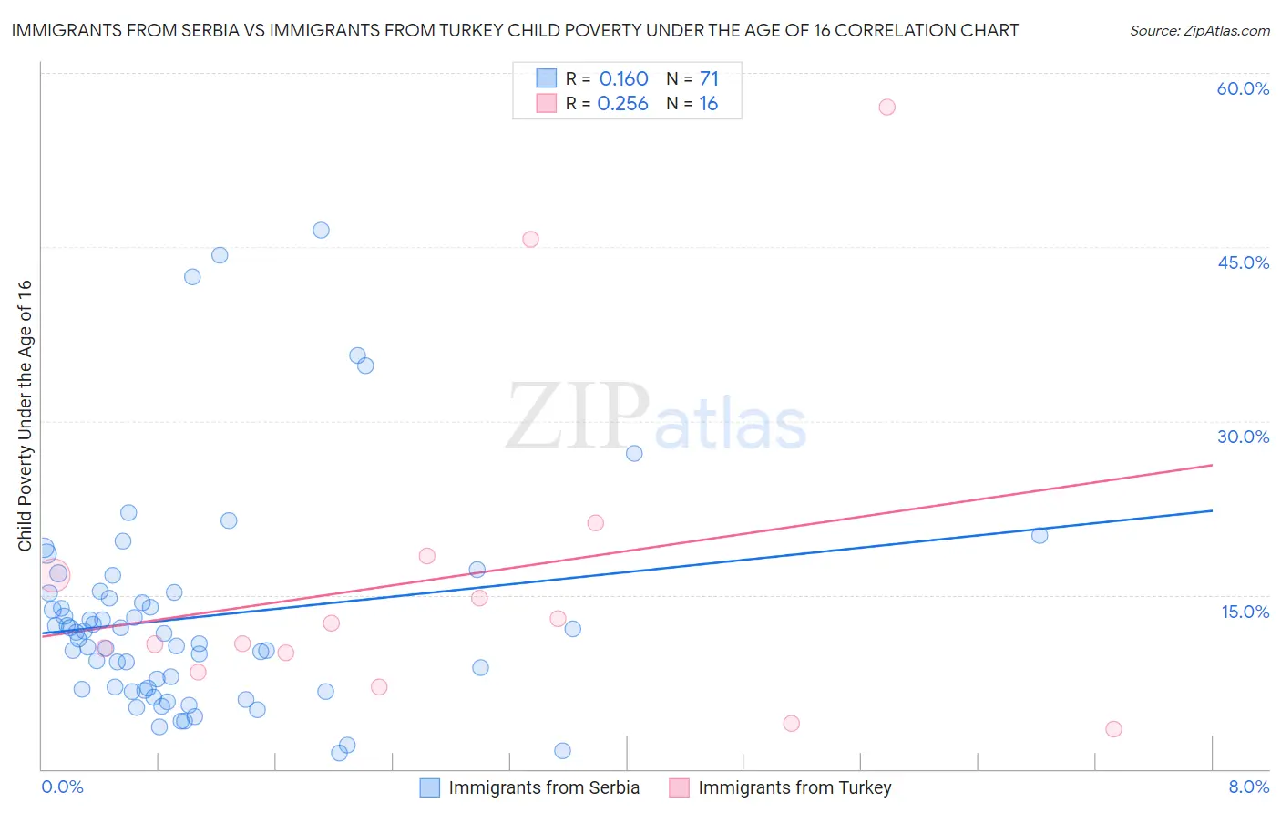 Immigrants from Serbia vs Immigrants from Turkey Child Poverty Under the Age of 16