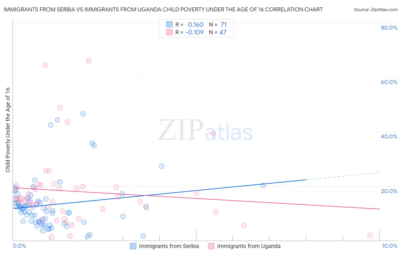 Immigrants from Serbia vs Immigrants from Uganda Child Poverty Under the Age of 16