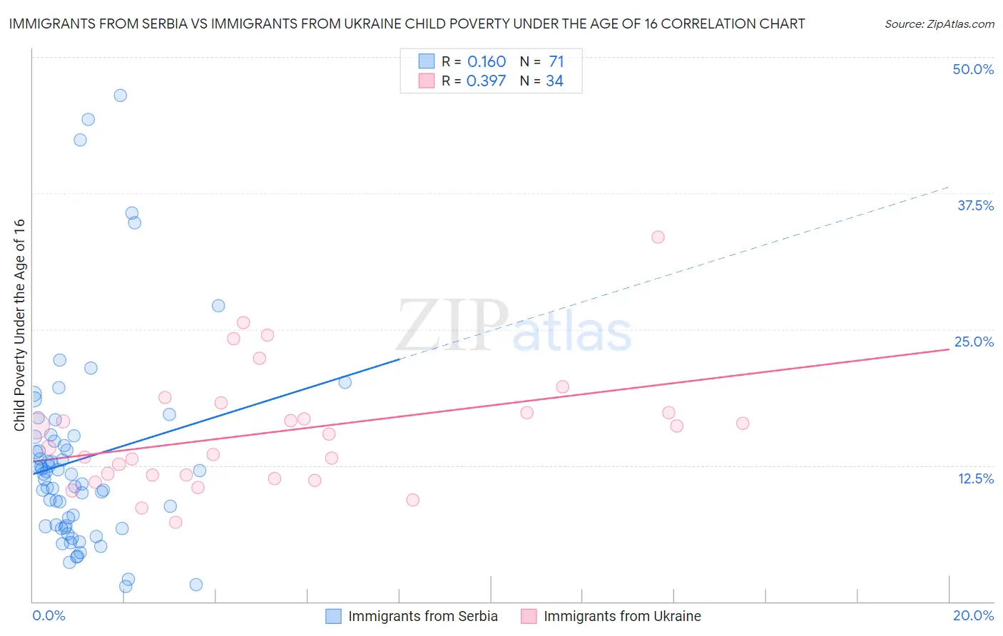 Immigrants from Serbia vs Immigrants from Ukraine Child Poverty Under the Age of 16