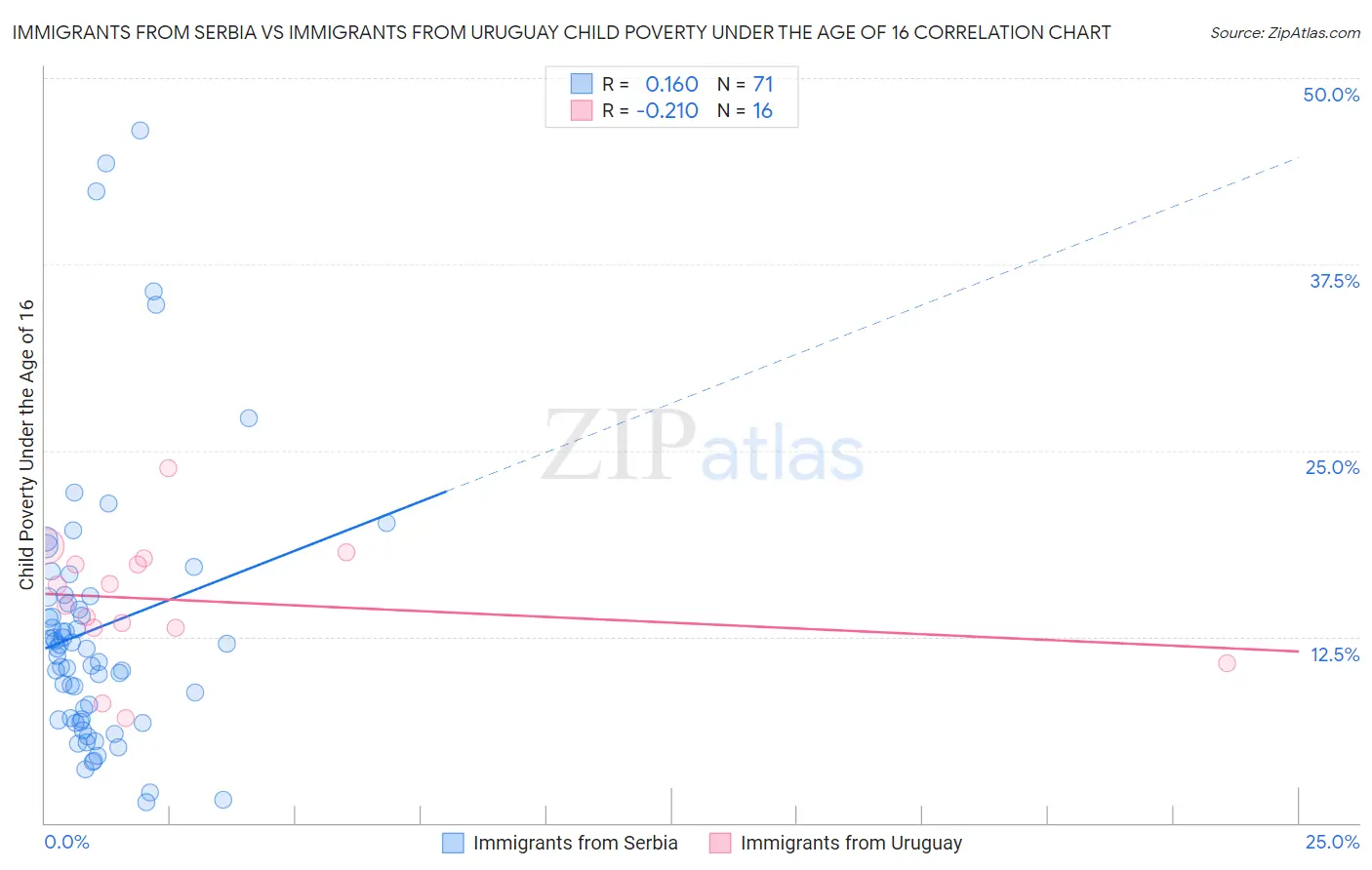 Immigrants from Serbia vs Immigrants from Uruguay Child Poverty Under the Age of 16