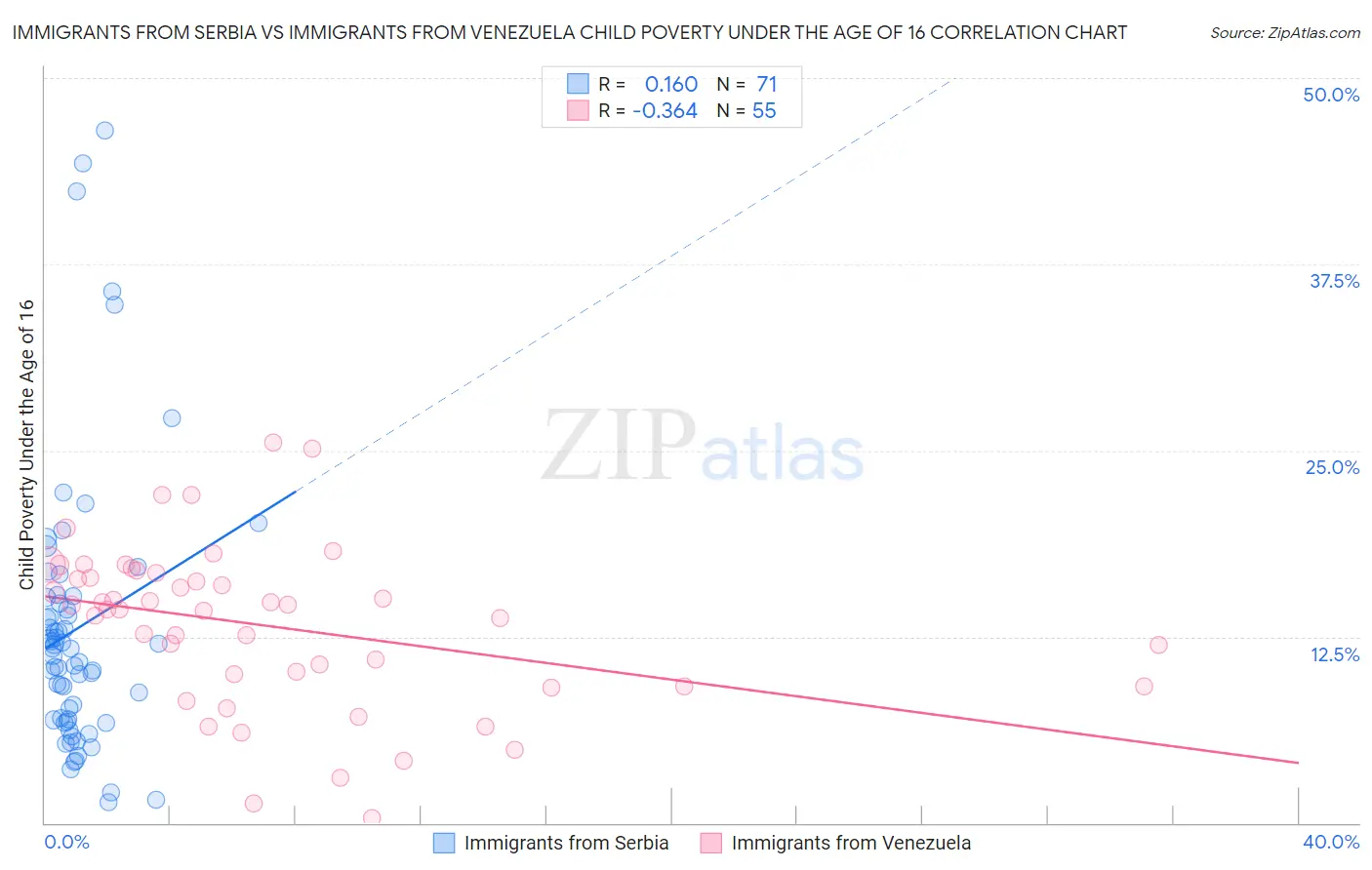 Immigrants from Serbia vs Immigrants from Venezuela Child Poverty Under the Age of 16