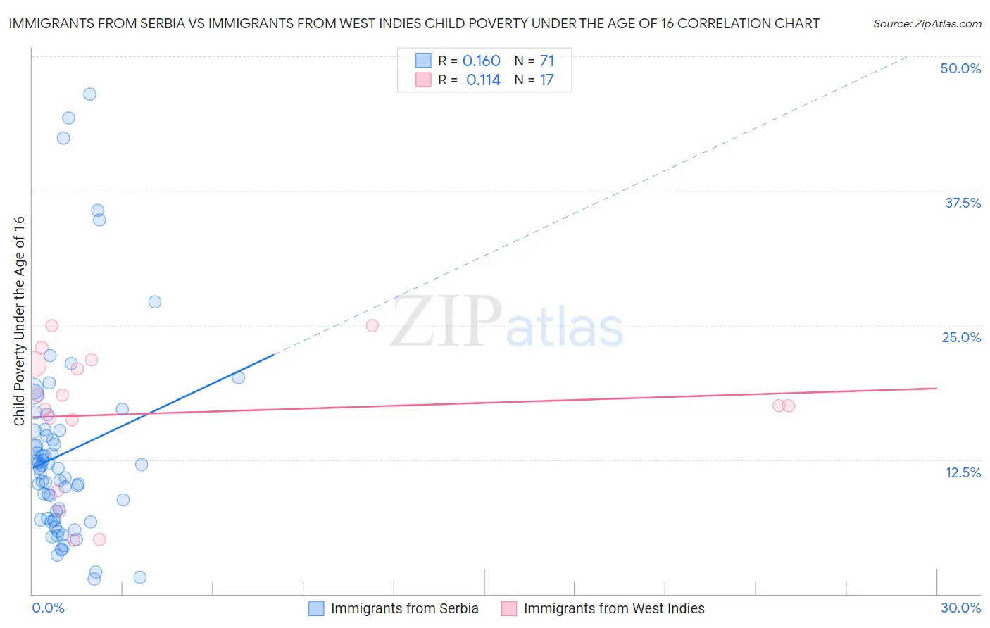 Immigrants from Serbia vs Immigrants from West Indies Child Poverty Under the Age of 16