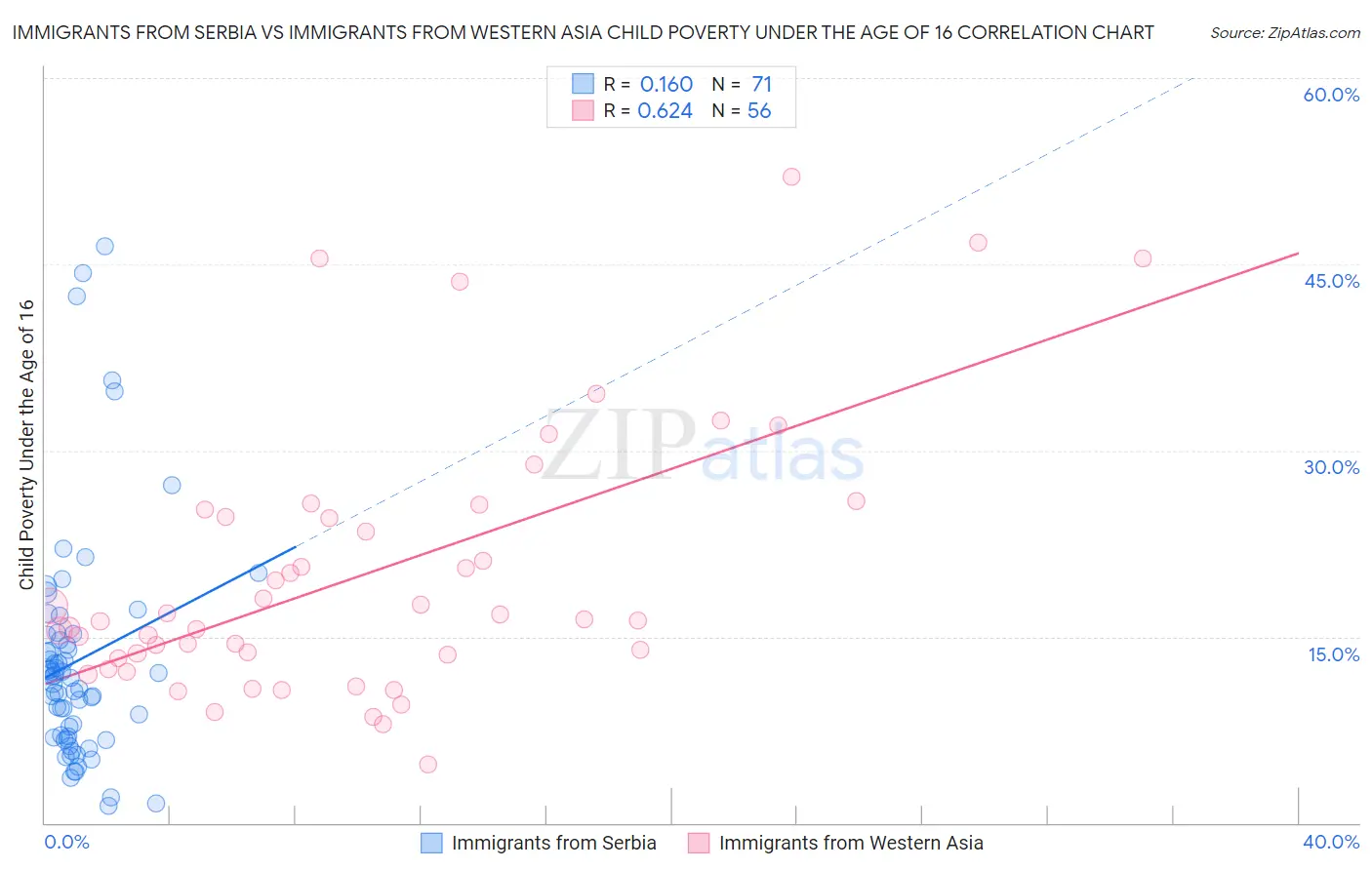 Immigrants from Serbia vs Immigrants from Western Asia Child Poverty Under the Age of 16