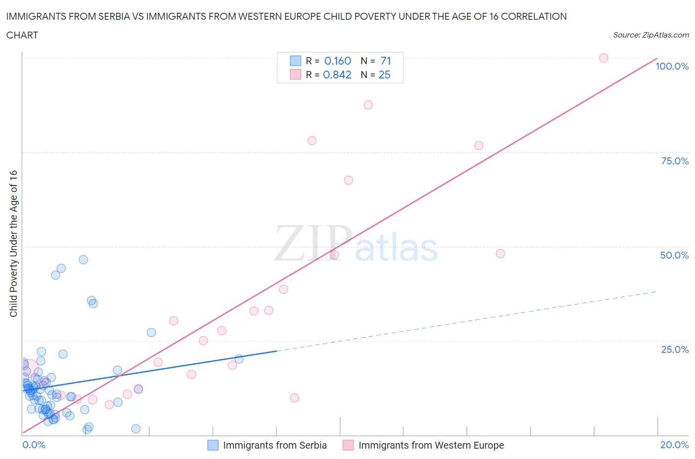 Immigrants from Serbia vs Immigrants from Western Europe Child Poverty Under the Age of 16
