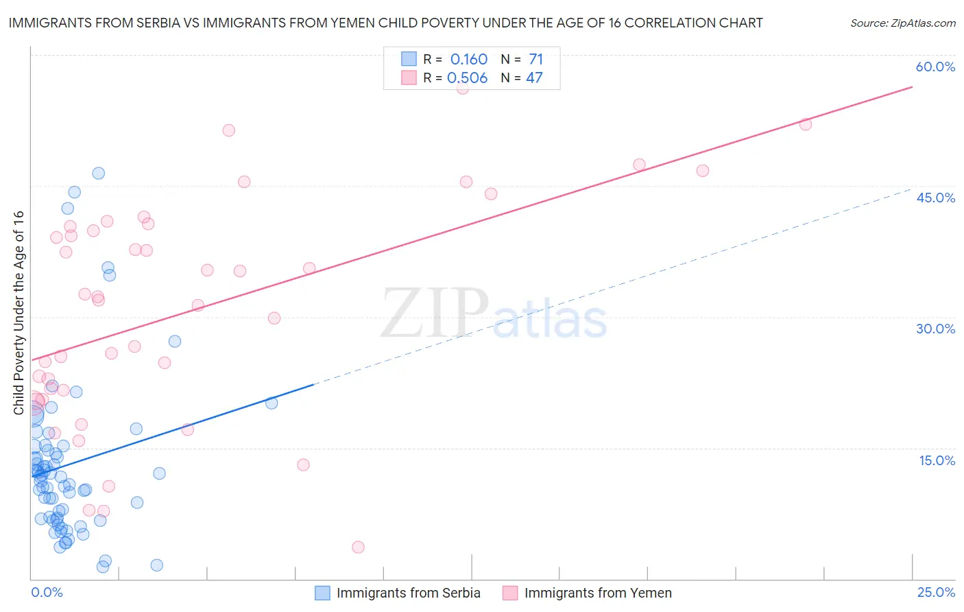 Immigrants from Serbia vs Immigrants from Yemen Child Poverty Under the Age of 16