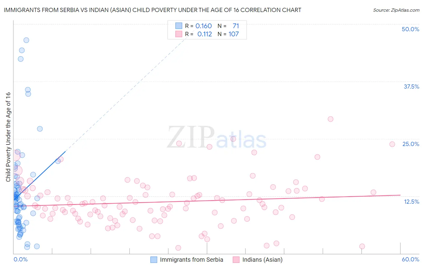Immigrants from Serbia vs Indian (Asian) Child Poverty Under the Age of 16