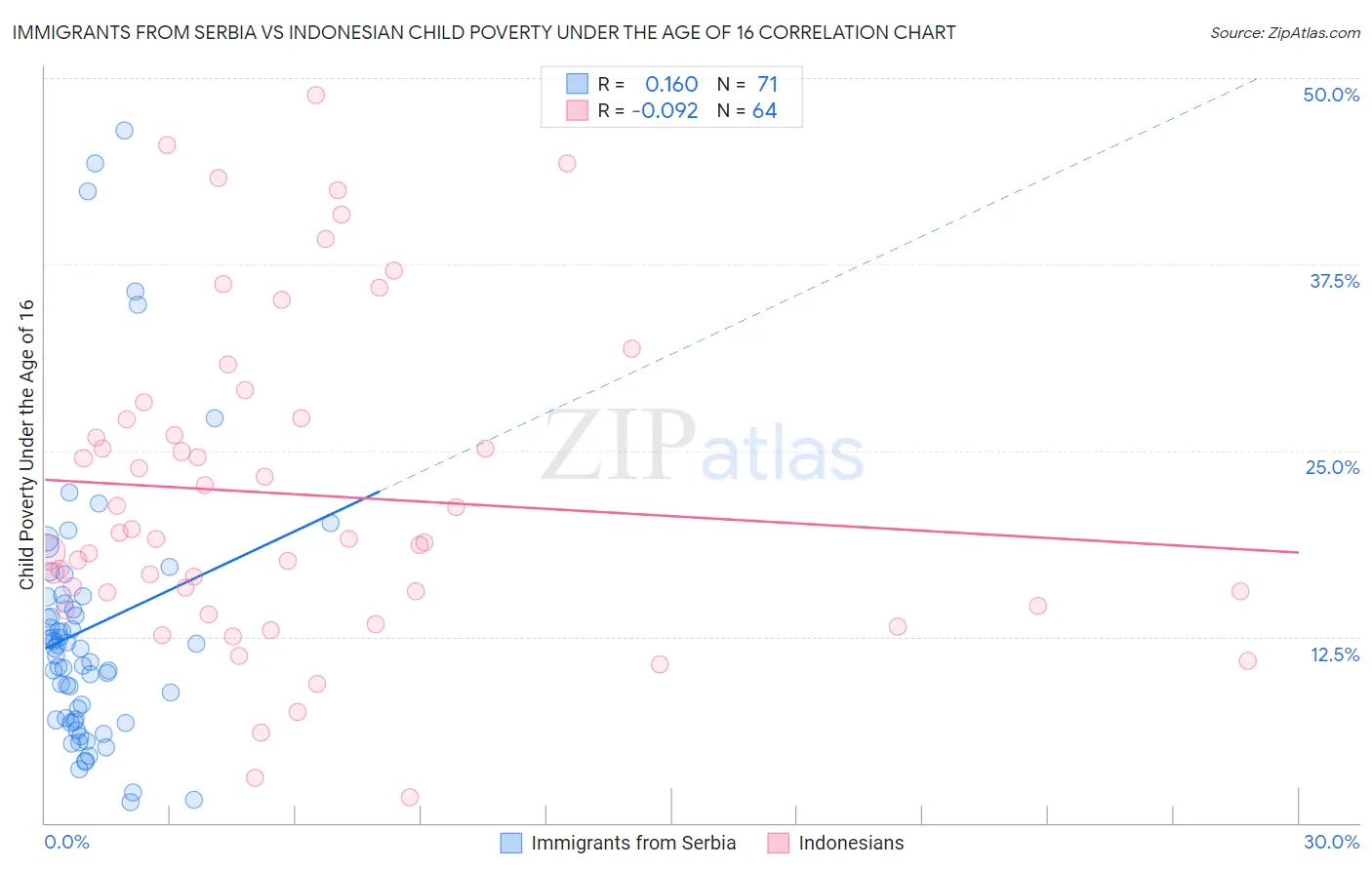 Immigrants from Serbia vs Indonesian Child Poverty Under the Age of 16