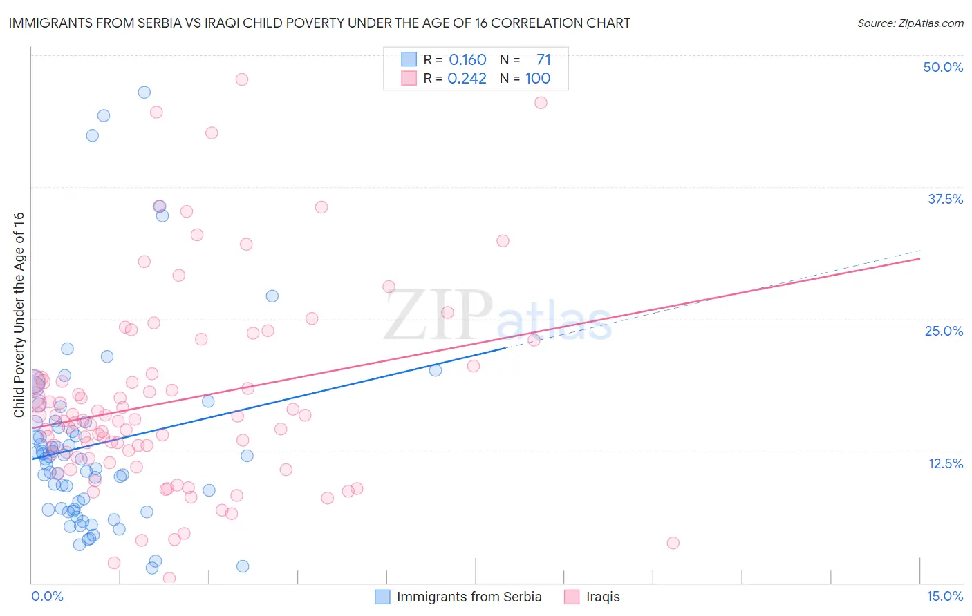 Immigrants from Serbia vs Iraqi Child Poverty Under the Age of 16