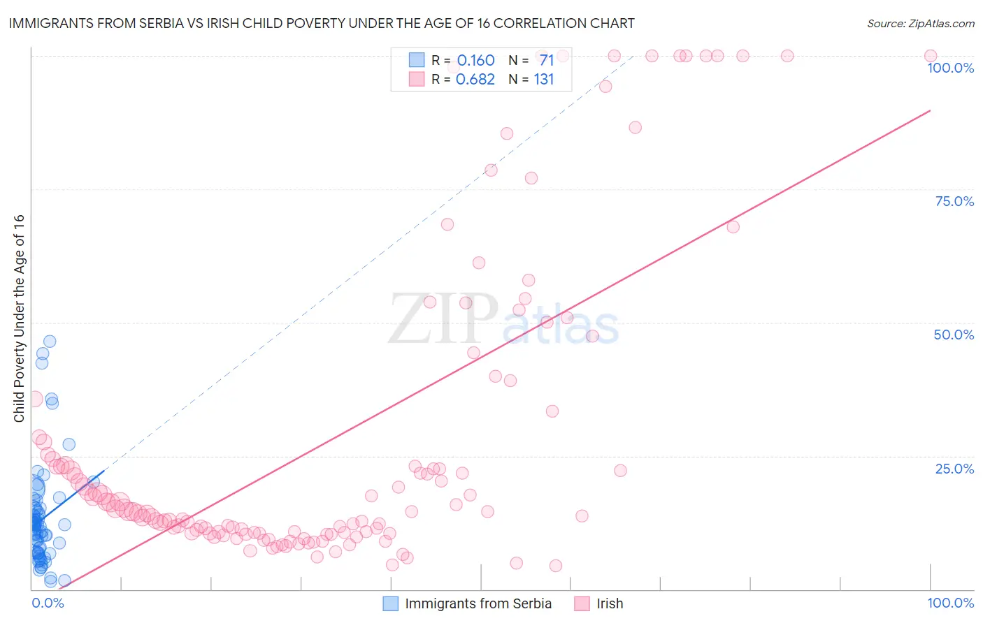 Immigrants from Serbia vs Irish Child Poverty Under the Age of 16