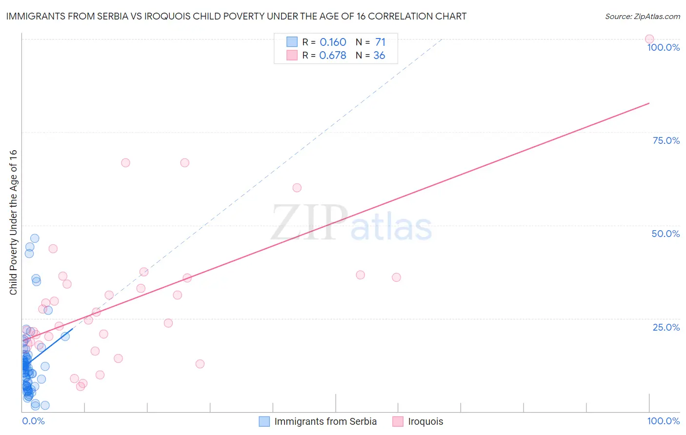 Immigrants from Serbia vs Iroquois Child Poverty Under the Age of 16