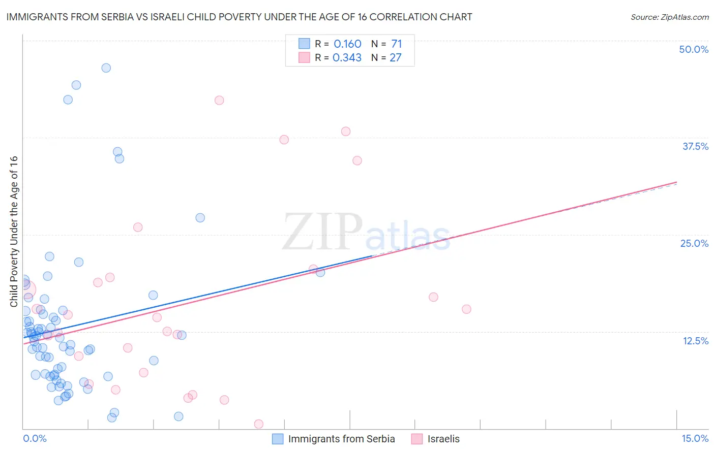 Immigrants from Serbia vs Israeli Child Poverty Under the Age of 16